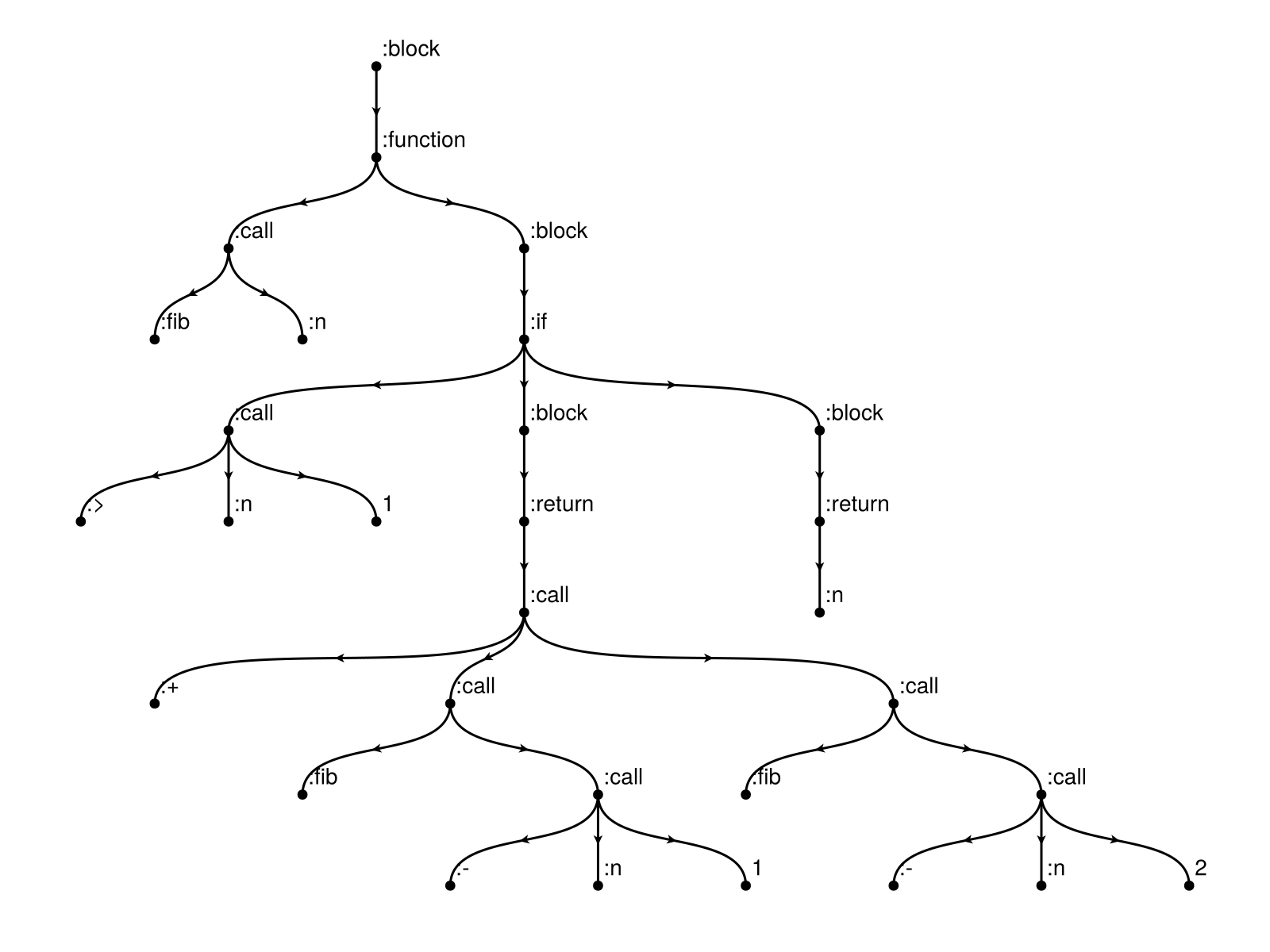 Example block output