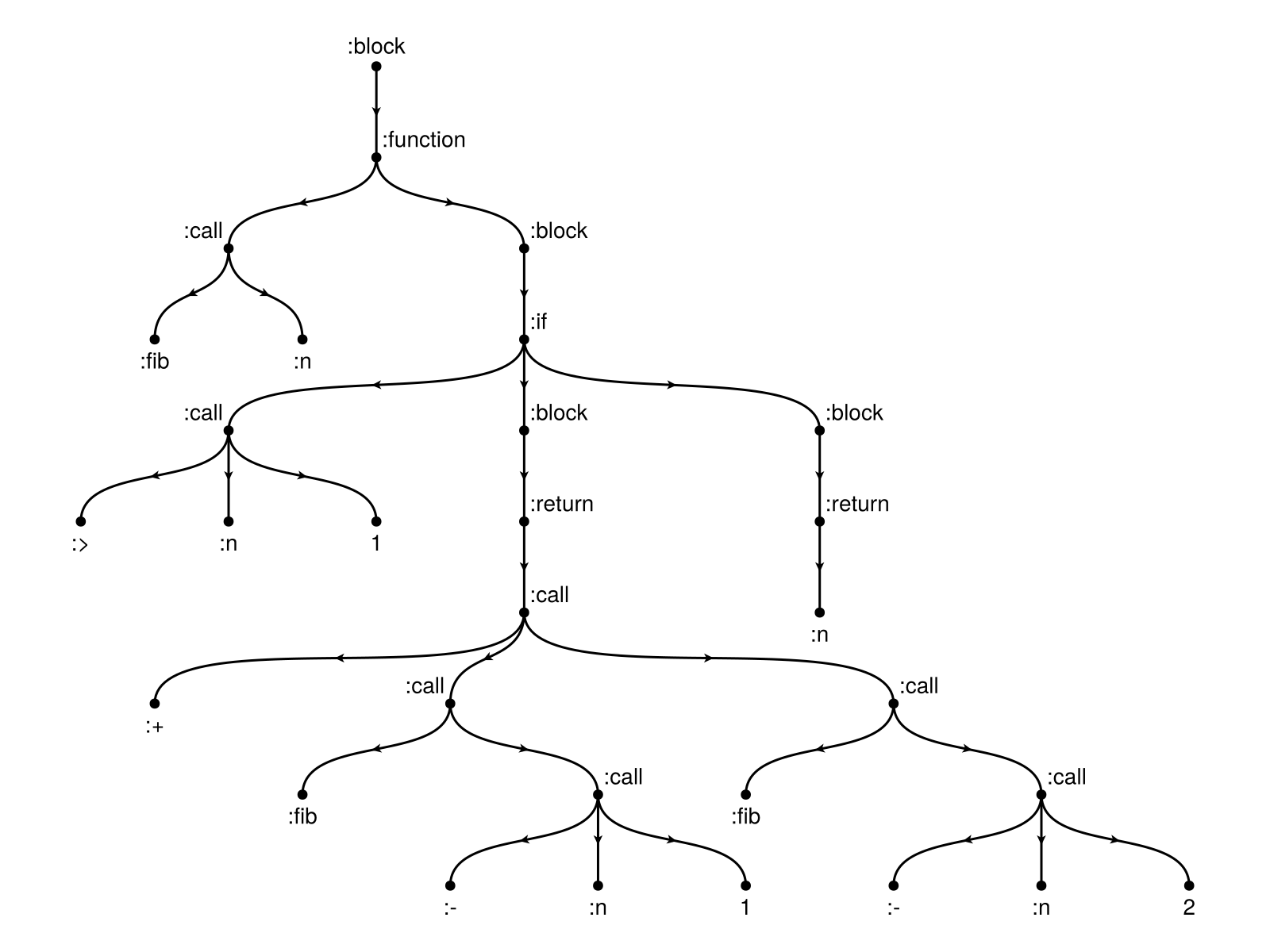 Example block output